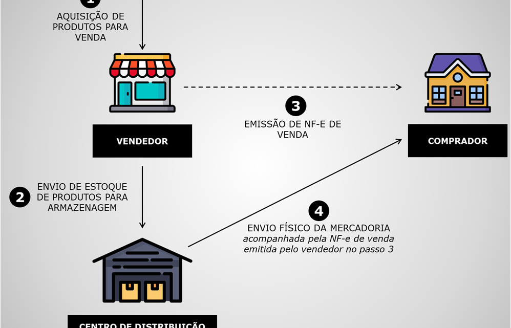 Secretaria da Fazenda e Planejamento deflagra operação para combater irregularidades em vendas pela Internet