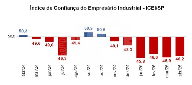 Confiança da Indústria Paulista ainda em terreno negativo, aponta levantamento da Fiesp e CNI
